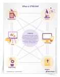 <em>What is STREAM?</em> Faith Fact