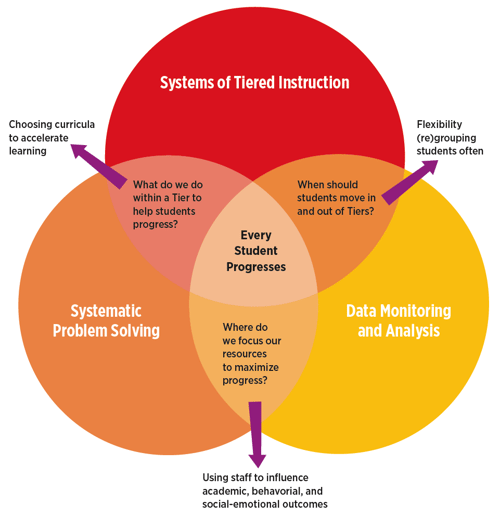 MTSS in education – Major Cornerstones of the MTSS Framework