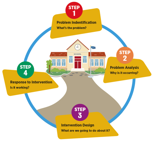 MTSS in education- The four-step problem solving process that is central to MTSS model