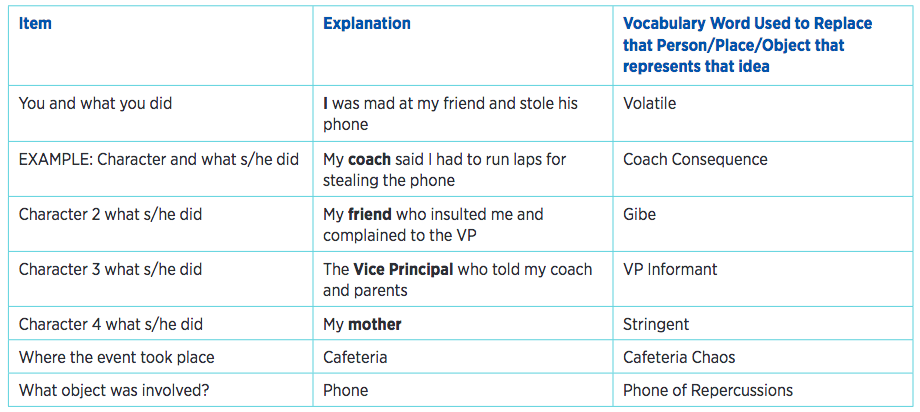 This post shares a great story creation activity that is not only an awesome way for students to commit vocabulary words to memory, but also a way for students to learn a bit more about the literary device called allegory.