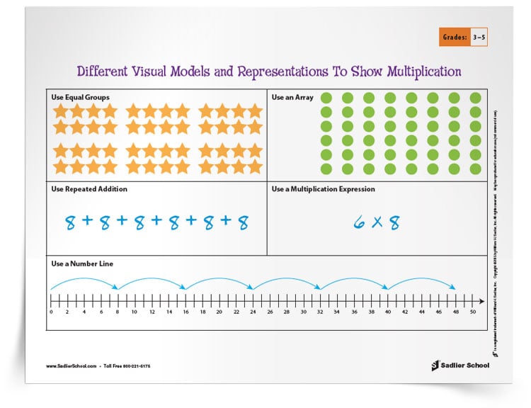 Visual Models and Representations to Show Multiplication Tip Sheet